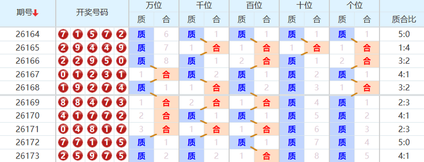 排列五分析走势图