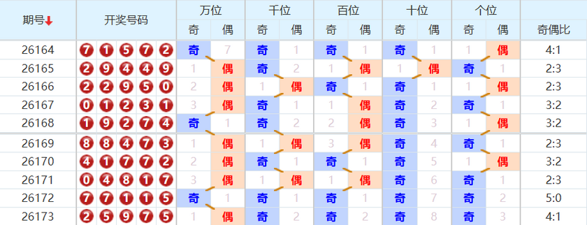 排列五分析走势图