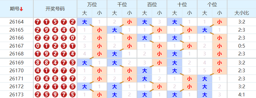 排列五分析走势图