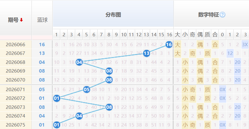 双色球蓝球分析走势图