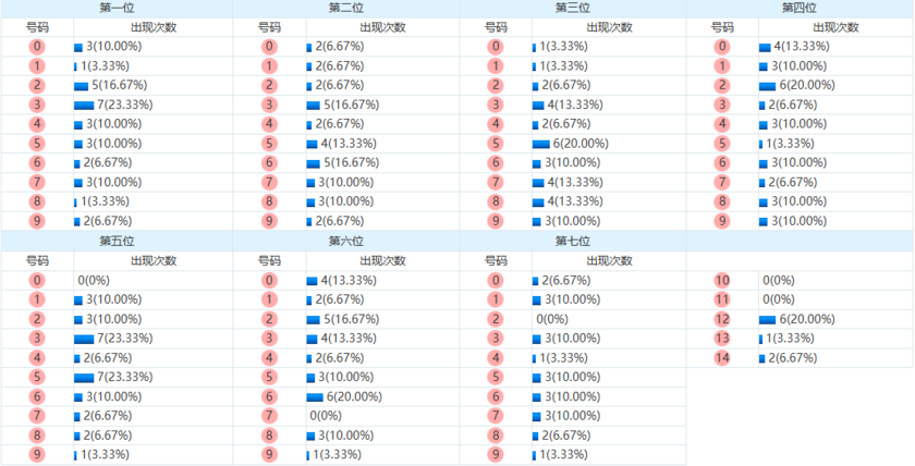 七星彩分析走势图