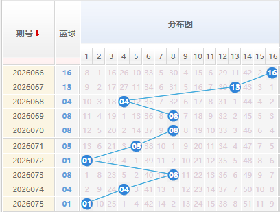 双色球分析蓝球走势图