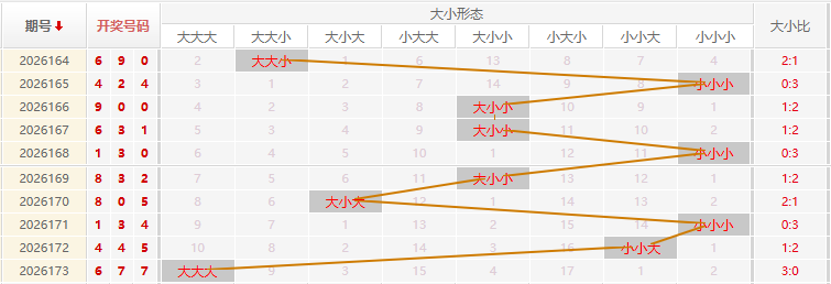 福彩3D走势图