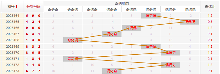 福彩3D分析走势图