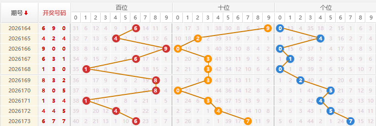 福彩3D分析走势图