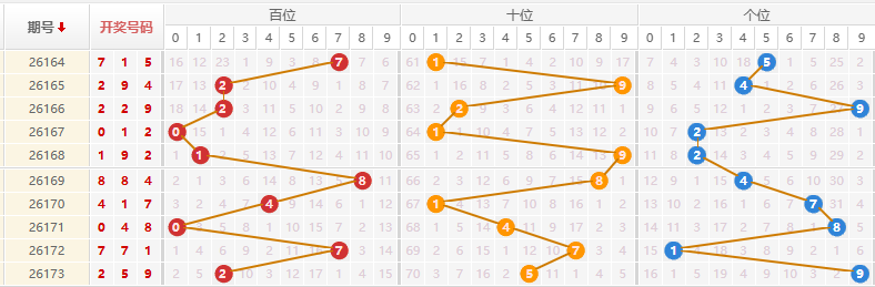 排列三分析走势图