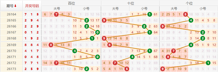 排列三分析走势图