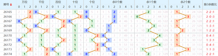 排列五分析走势图