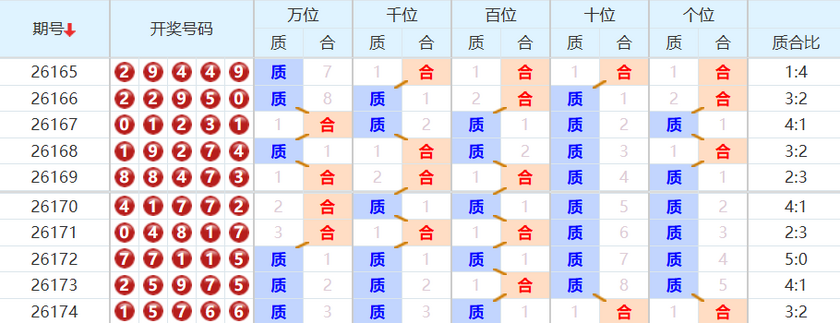 排列五分析走势图