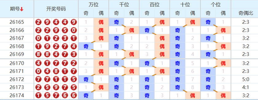 排列五分析走势图