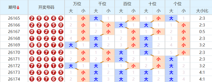 排列五分析走势图