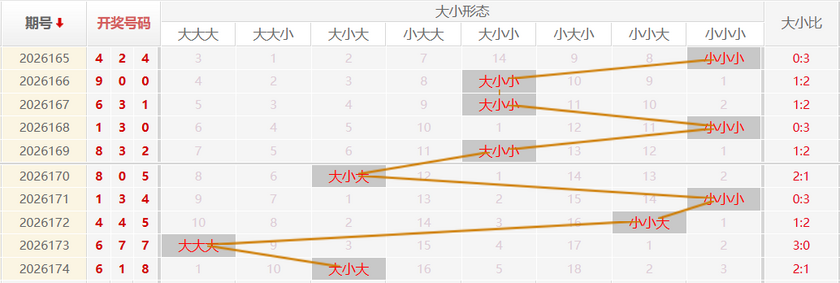 福彩3D走势图