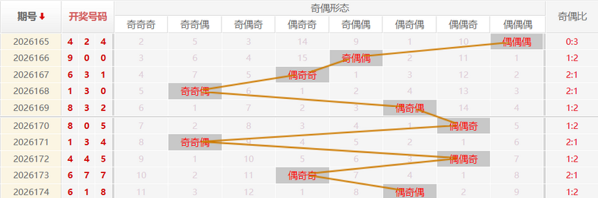 福彩3D分析走势图