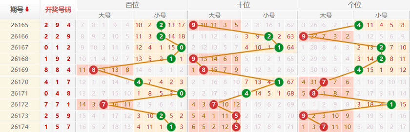 排列三分析走势图