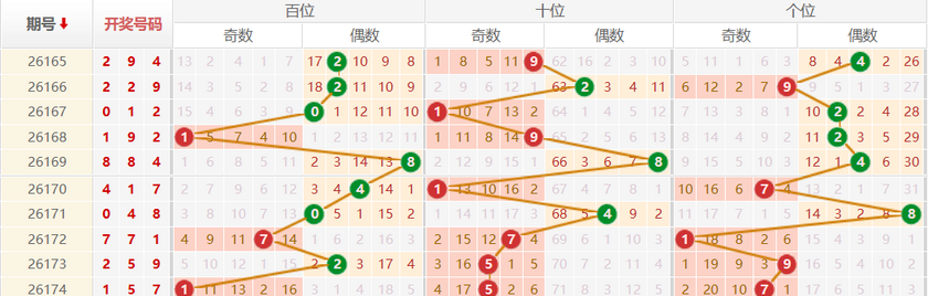 排列三分析走势图