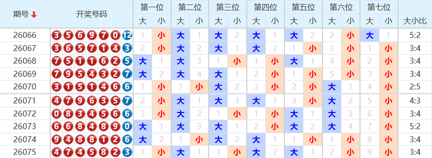 七星彩分析走势图