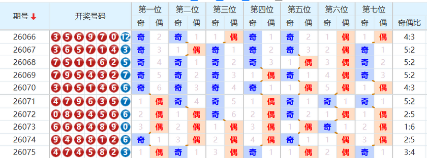 七星彩分析走势图