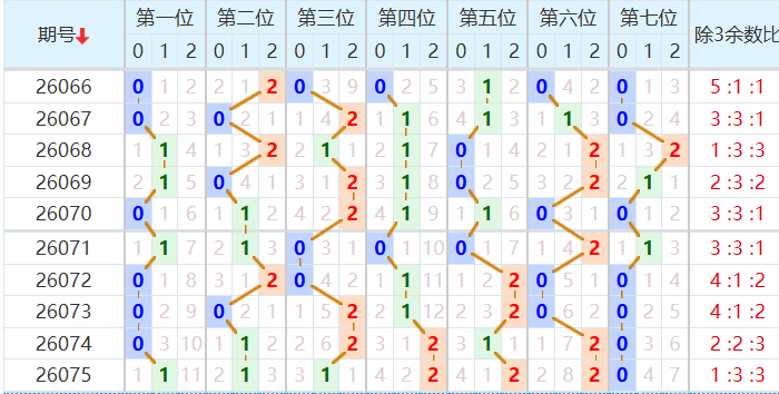 七星彩分析走势图