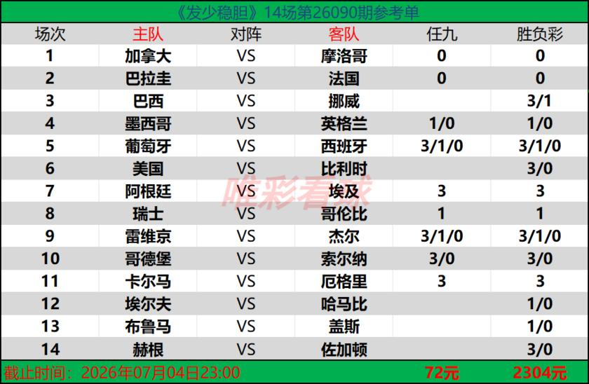 发少稳胆26090期预测