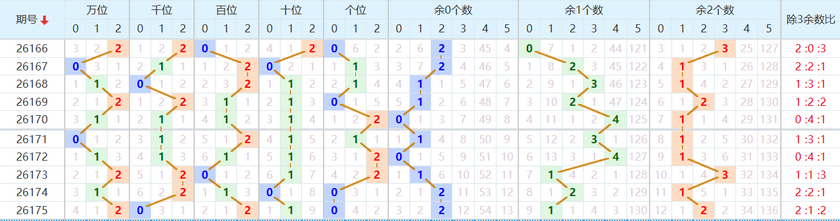 排列五分析走势图