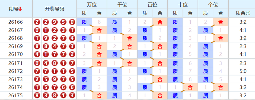 排列五分析走势图