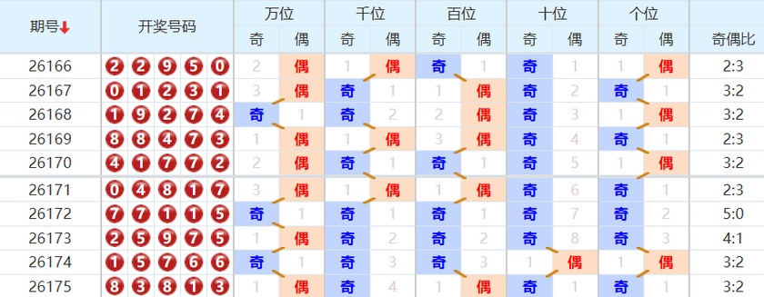 排列五分析走势图