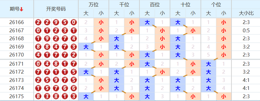 排列五分析走势图
