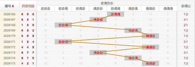 福彩3D分析走势图