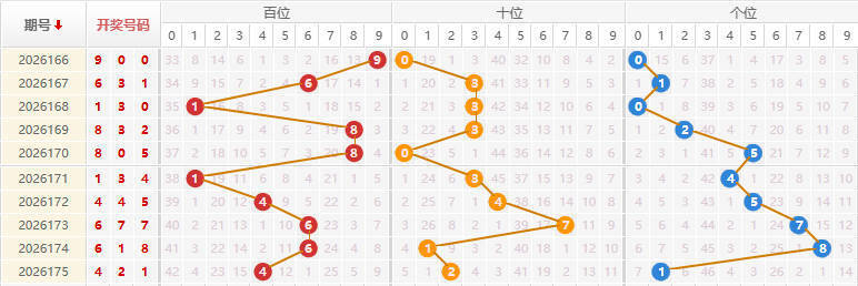 福彩3D分析走势图