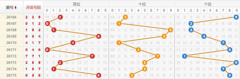 排列三分析走势图