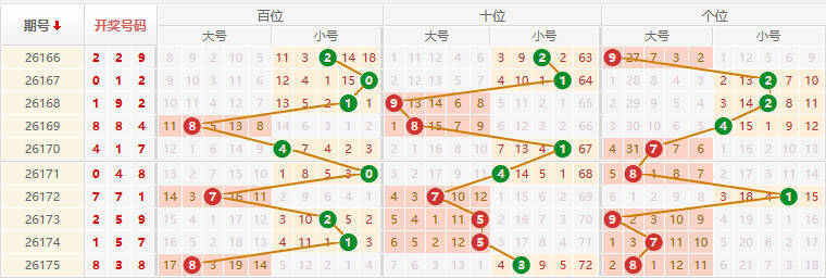 排列三分析走势图