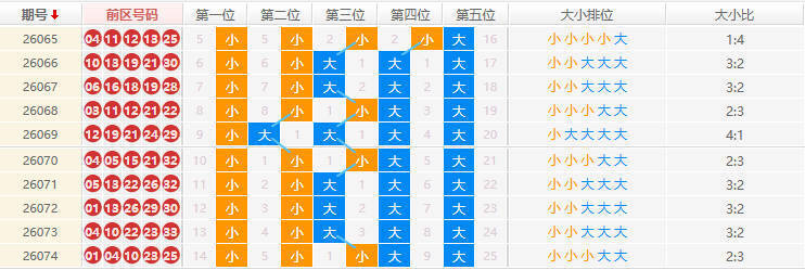 大乐透分析走势