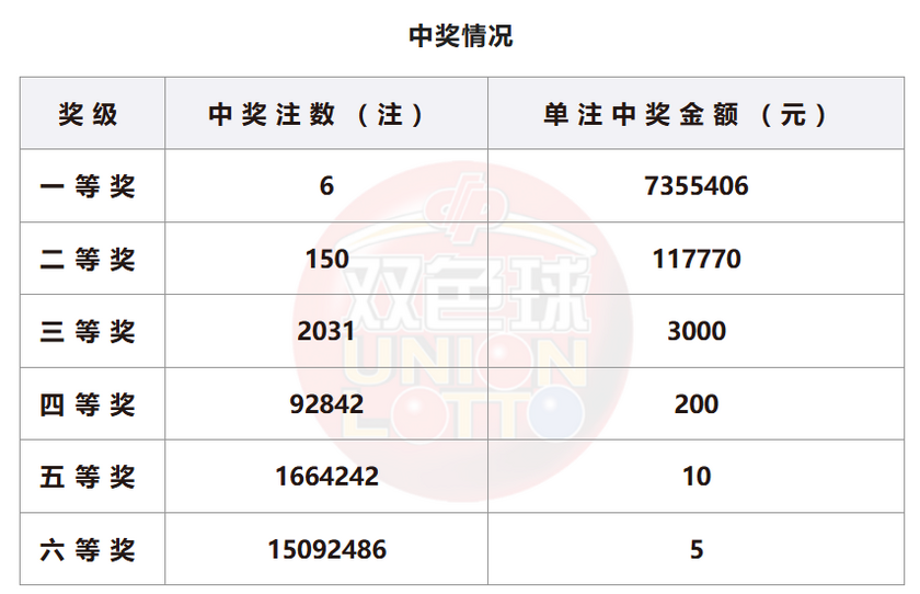 双色球开奖详情