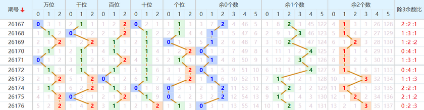 排列五分析走势图