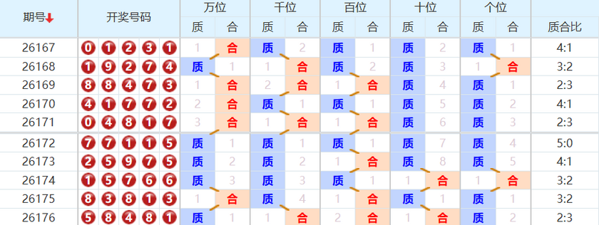 排列五分析走势图