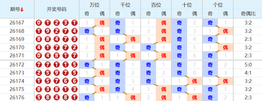排列五分析走势图