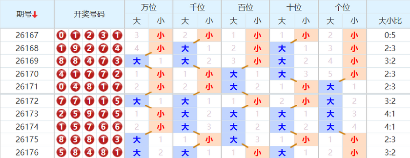 排列五分析走势图