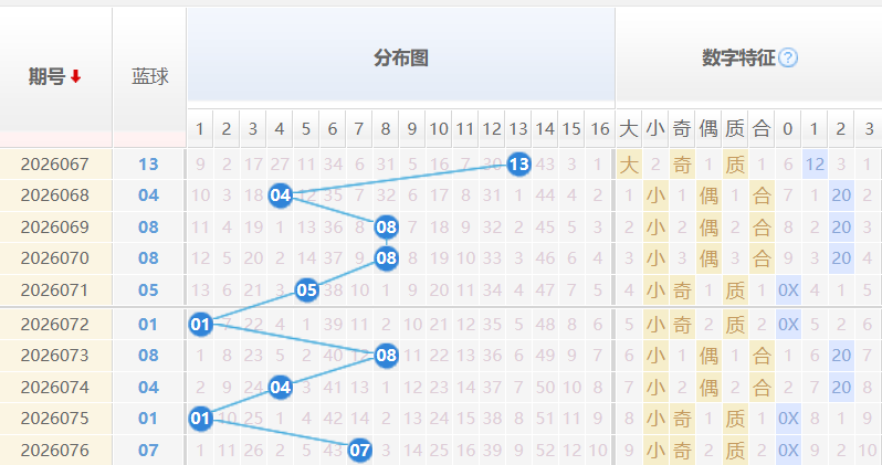 双色球蓝球分析走势图