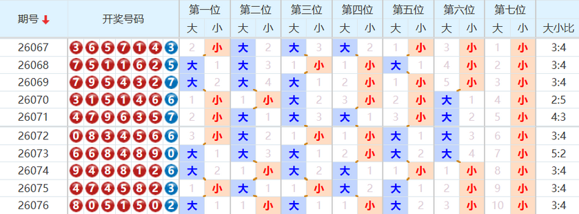 七星彩分析走势图