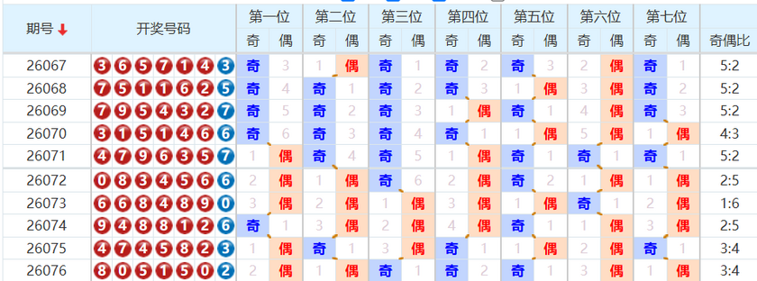 七星彩分析走势图