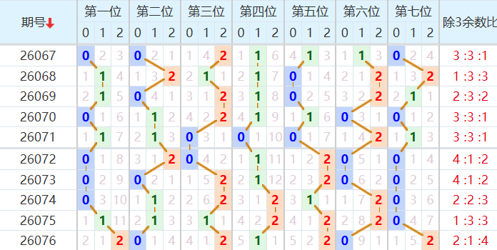 七星彩分析走势图
