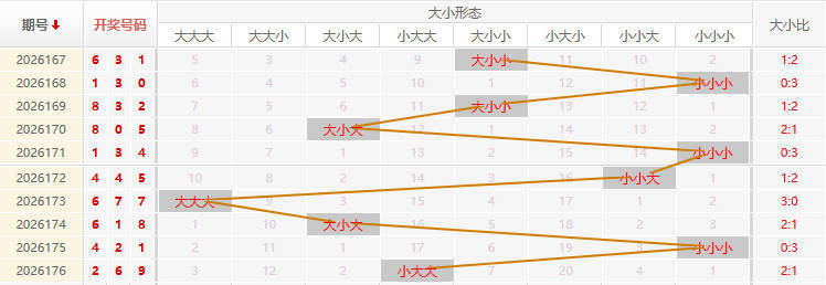 福彩3D走势图