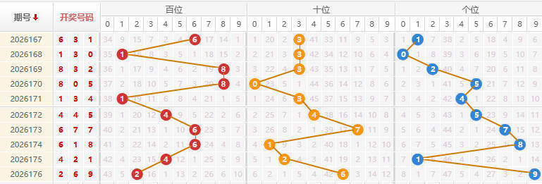福彩3D分析走势图