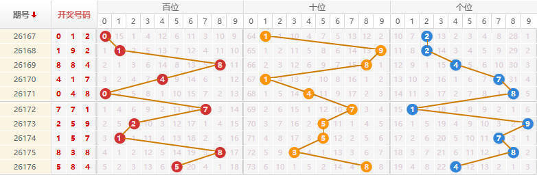 排列三分析走势图