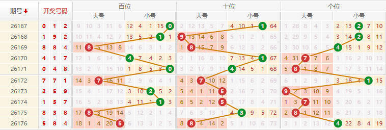 排列三分析走势图