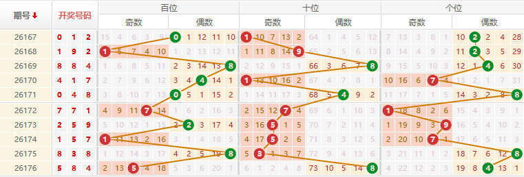 排列三分析走势图