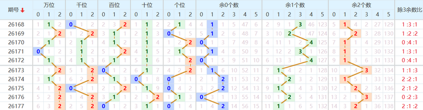 排列五分析走势图