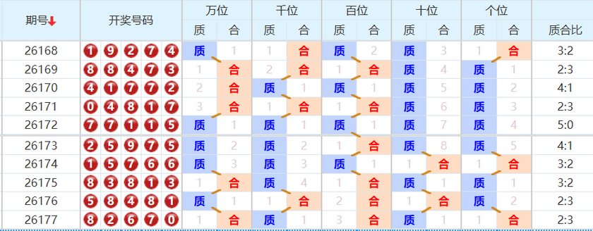 排列五分析走势图