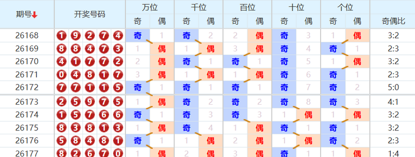 排列五分析走势图
