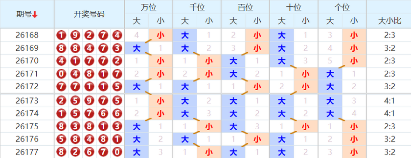 排列五分析走势图